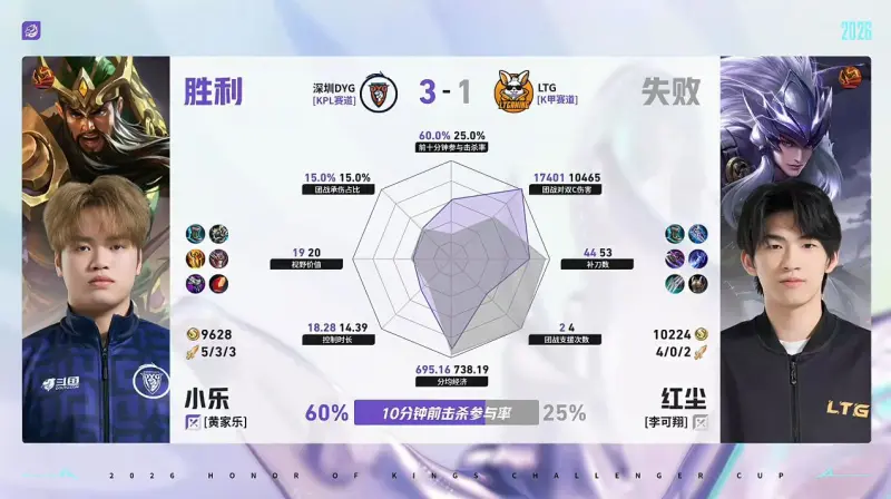 开云注册网址-DYG/LTG第4局数据对比：小乐关羽10分钟前击杀参与率60%